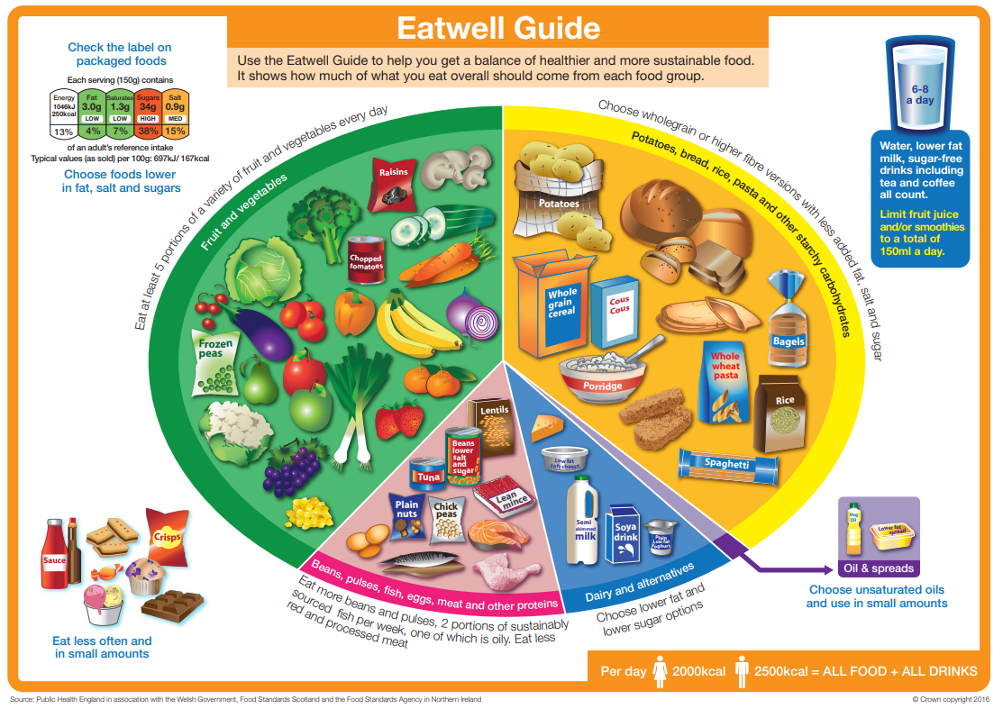 eatwell-guide