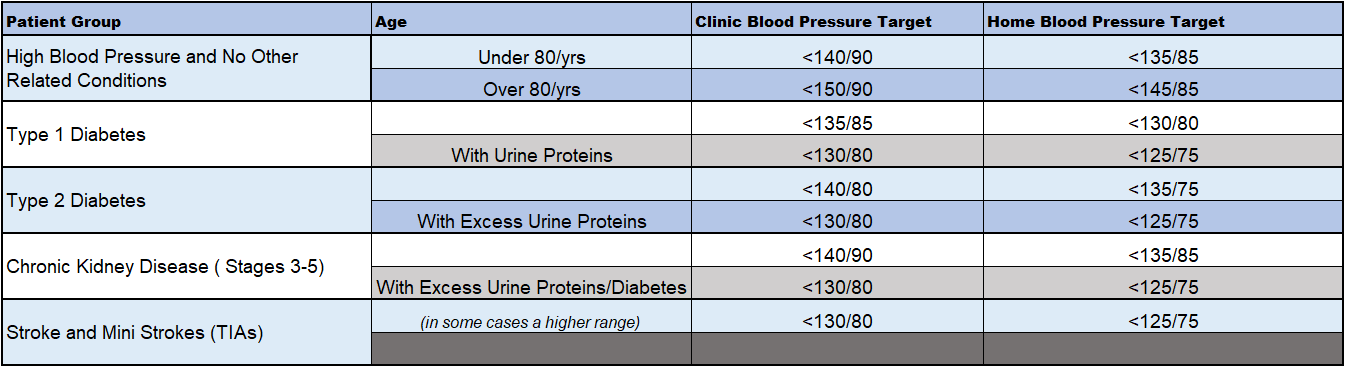 blood pressure chart uk