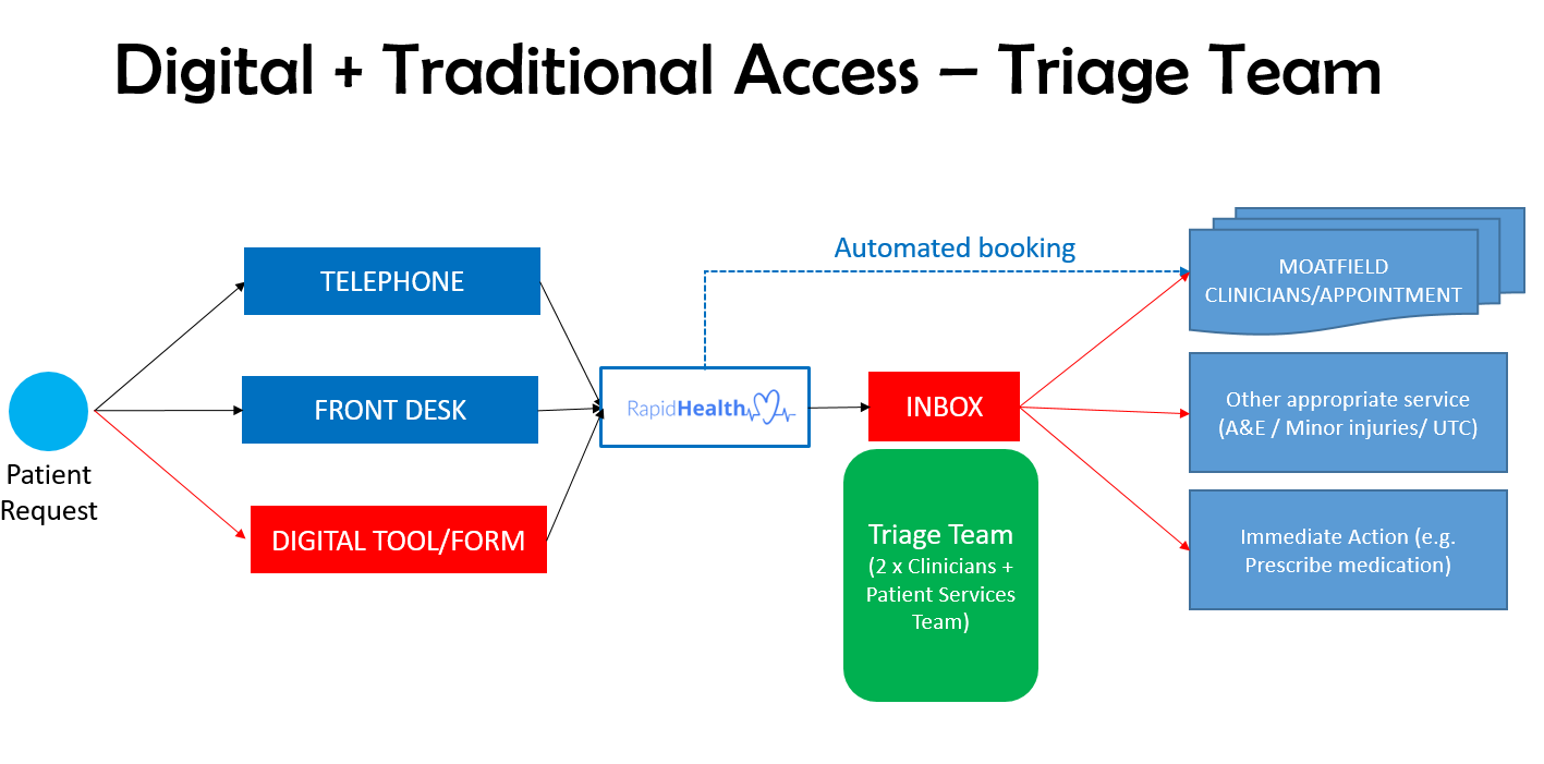 Flow chart of our new appointment system. Blue dot represents the patient request, which may come in via telephone, front desk, or our new digital tool. These three options all filter through Rapid Health, and will either be automatically booked an appointment at Moatfield, or go to the inbox to be reviewed by our Triaging GP. From there you will either be offered an appointment at moatfield, signposted to another service such as A&E, or immediate action will be taken.